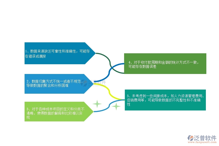 在設(shè)備安裝工程企業(yè)管理中項(xiàng)目總成本統(tǒng)計(jì)表(按收付款取數(shù))方面存在的問題