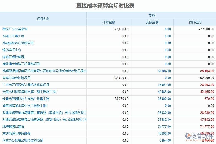 泛普軟件-市政工程管理系統(tǒng)中直接成本預(yù)算實(shí)際對比表填寫的注意事項(xiàng)