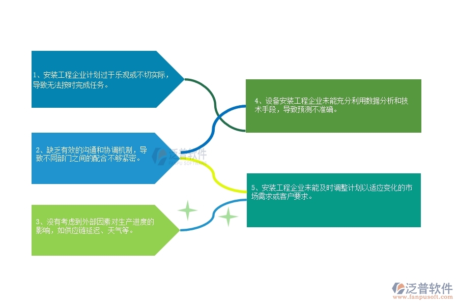 國內(nèi)80%設(shè)備安裝工程企業(yè)在產(chǎn)值進(jìn)度計劃中普遍存在的問題