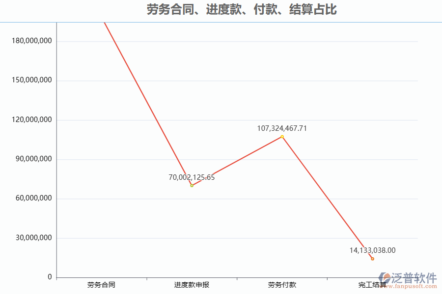 泛普電力工程企業(yè)管理系統(tǒng)中勞務進度款申報列表的亮點