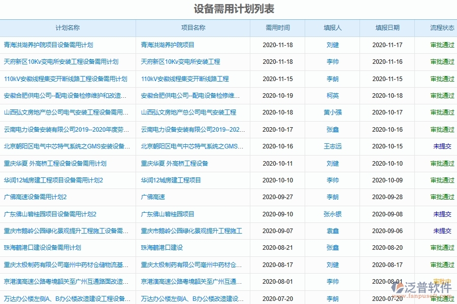 泛普軟件的電力工程企業(yè)管理系統(tǒng)如何有效提高施工機(jī)械設(shè)備使用計(jì)劃管理