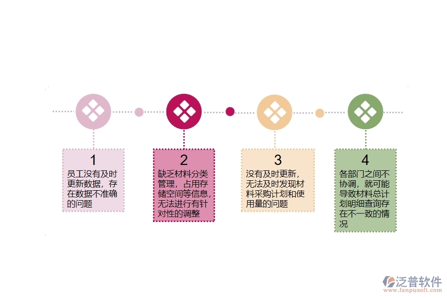 在設(shè)備安裝企業(yè)管理中材料總計劃明細(xì)查詢方面存在的問題