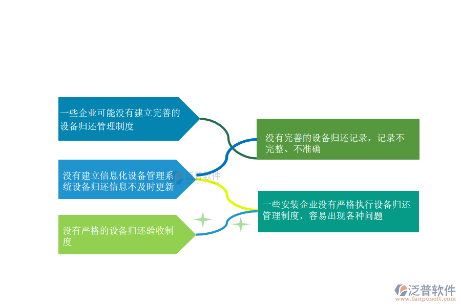 在安裝工程企業(yè)管理中設(shè)備歸還方面存在的問題