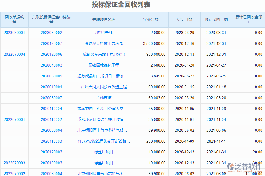 泛普軟件-市政工程企業(yè)管理系統(tǒng)如何有效提高企業(yè)的投標(biāo)保證金回收