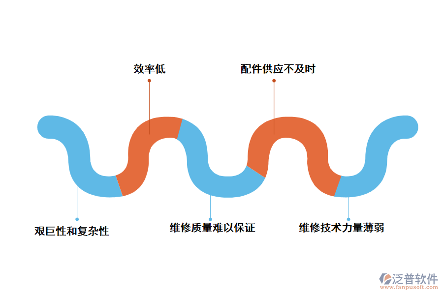 工程機(jī)械維修管理的不足