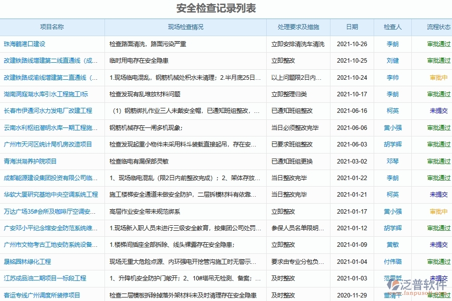 泛普軟件電力工程施工現場安全檢查記錄匯總系統(tǒng)的管控點及作用