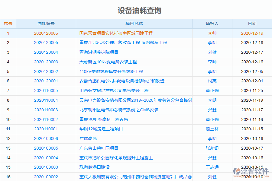 泛普電力工程企業(yè)管理系統(tǒng)中設備油耗查詢的價值