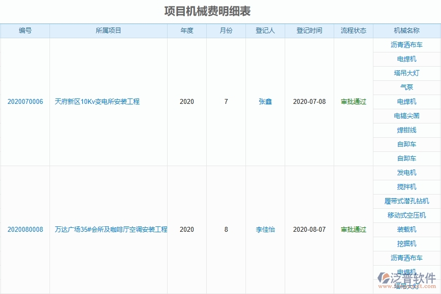 泛普設(shè)備安裝工程項(xiàng)目管理系統(tǒng)在租賃報(bào)表中的價(jià)值