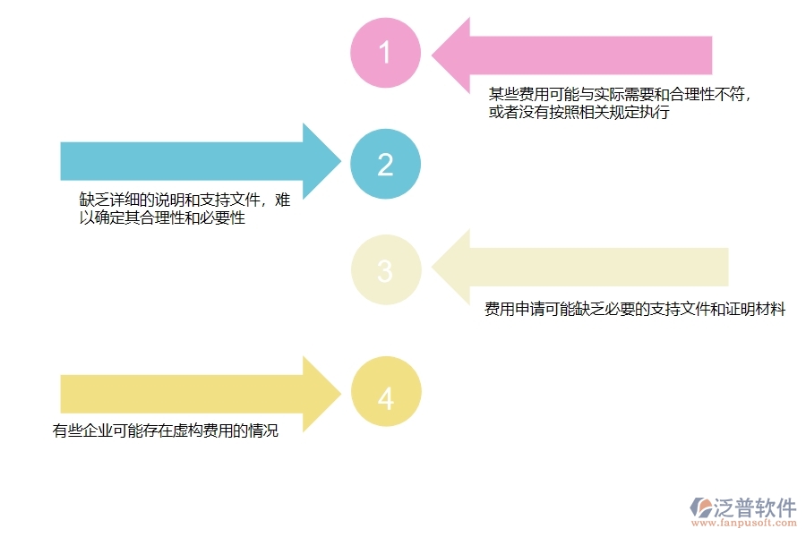 多數(shù)市政工程企業(yè)在項目業(yè)務費申請列表中存在的問題