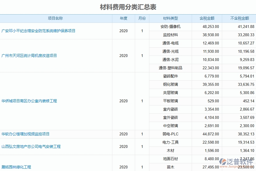 系統(tǒng)的材料費(fèi)用分類匯總表的功能