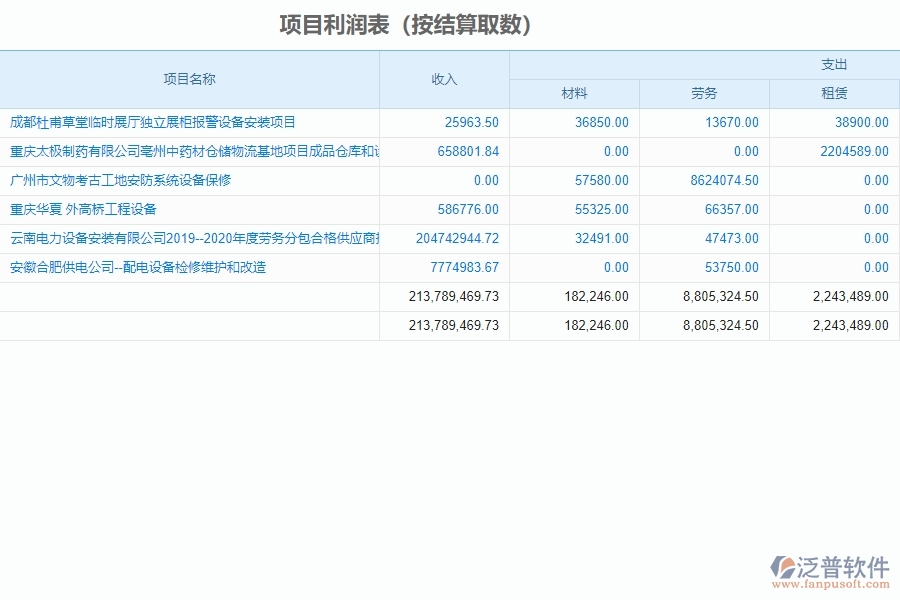 泛普軟件-設(shè)備安裝工程企業(yè)管理系統(tǒng)中項(xiàng)目利潤(rùn)表(按結(jié)算取數(shù))的好處