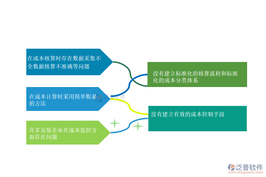 國內(nèi)80%安裝工程企業(yè)在項目運營成本管理過程普遍存在的問題