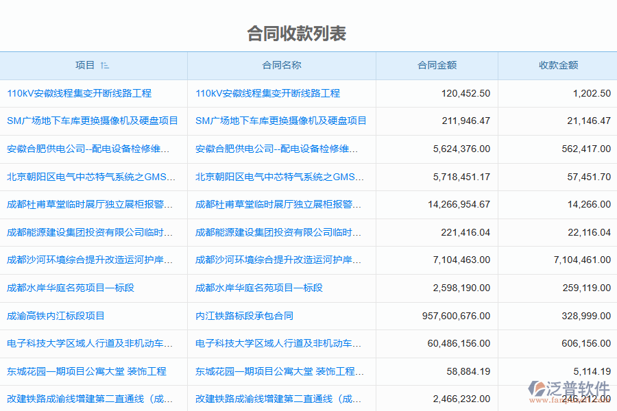 泛普軟件的電力工程管理系統(tǒng)合同收款中的價(jià)值