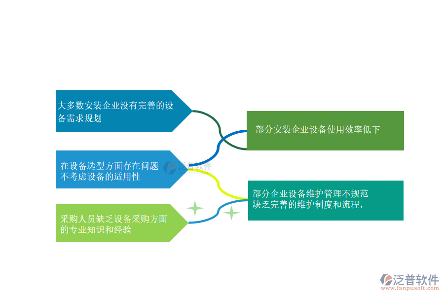 國(guó)內(nèi)80%安裝工程企業(yè)在設(shè)備需用計(jì)劃管理中普遍存在的問(wèn)題