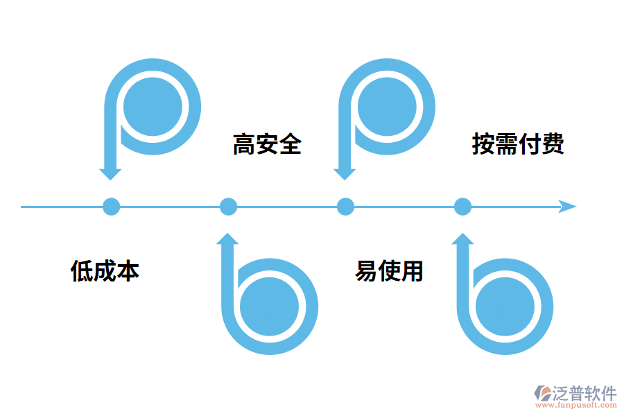 企業(yè)管理使用云軟件有什么好處