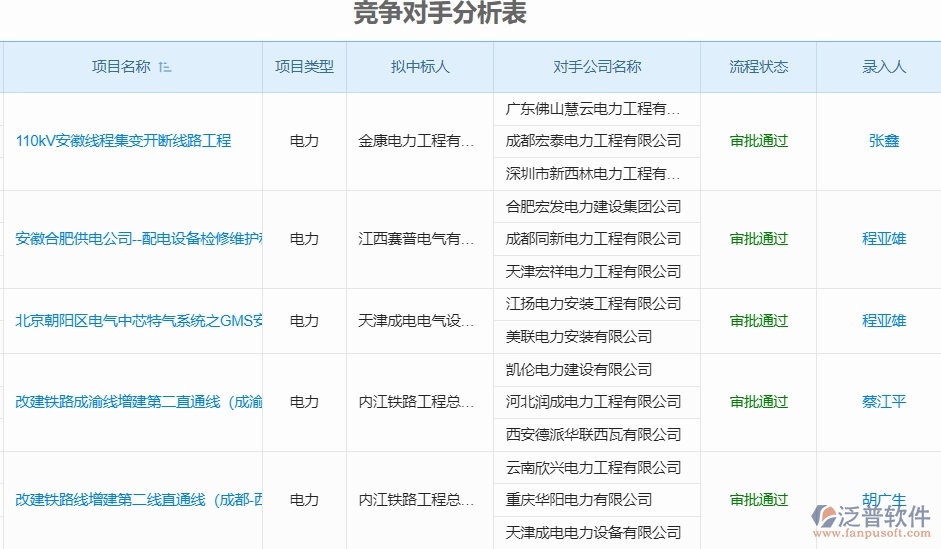 泛普電力工業(yè)管理系統(tǒng)中競爭對手分析表的管控點(diǎn)及作用