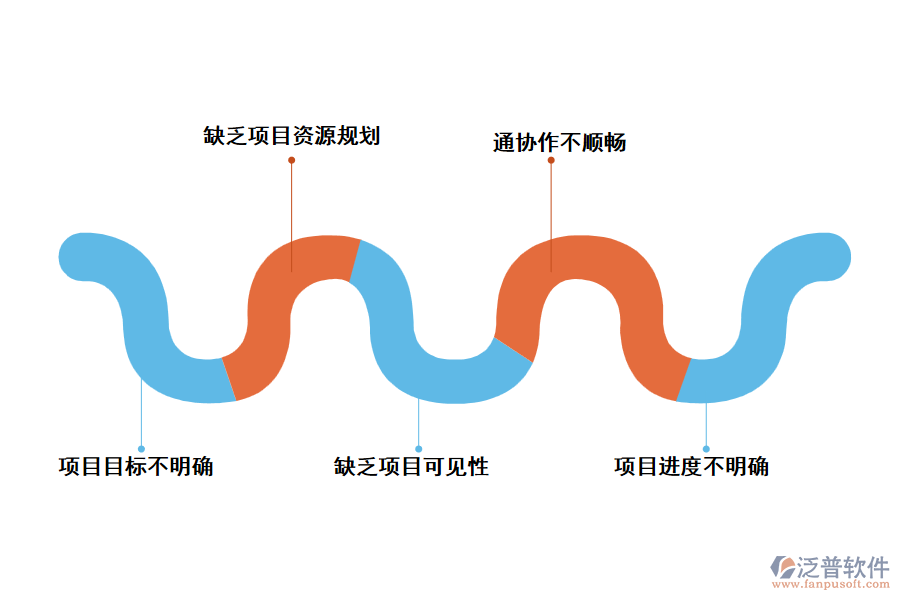 項目立項過程失敗的主要原因