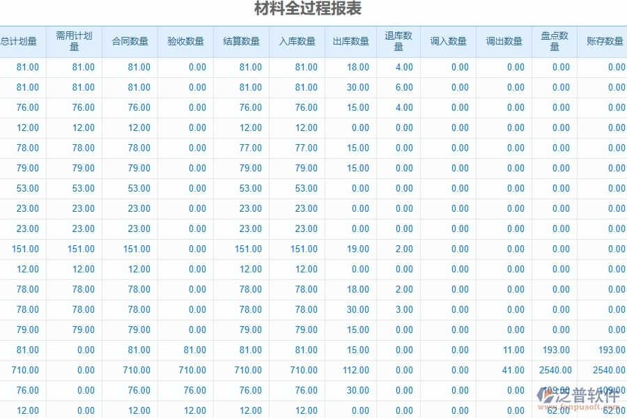 泛普軟件的電力工程企業(yè)管理系統(tǒng)在材料費(fèi)用分類(lèi)匯總表中的優(yōu)勢(shì)