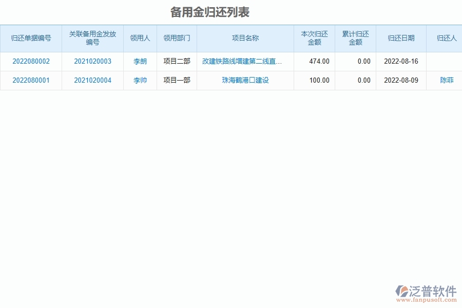 泛普電力工程項(xiàng)目管理系統(tǒng)在備用金歸還中的作用