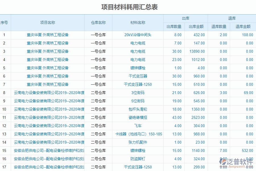 項(xiàng)目材料耗用匯總表管理的競爭優(yōu)勢