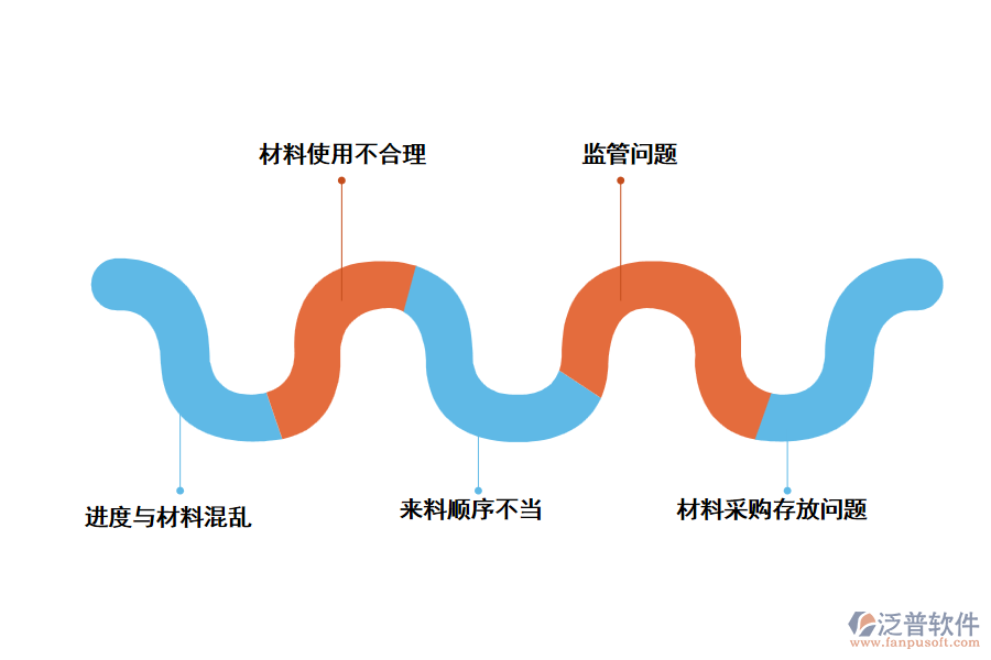 建筑材料工程管理中經(jīng)常遇到的困難