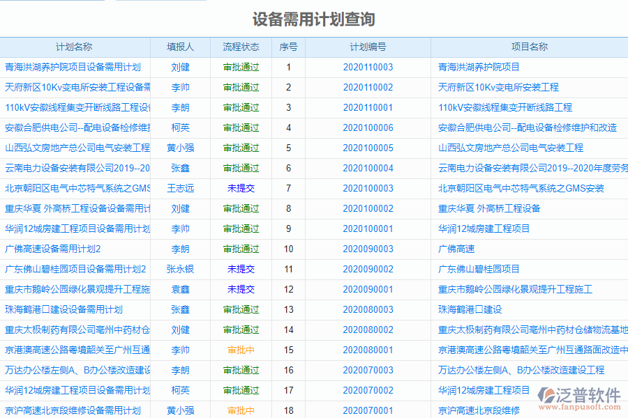 泛普軟件-安裝工程企業(yè)管理系統(tǒng)中設備報表的管控點及作用