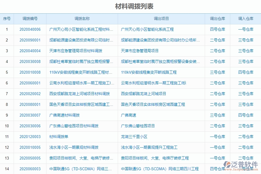 材料調(diào)撥管理的競爭優(yōu)勢