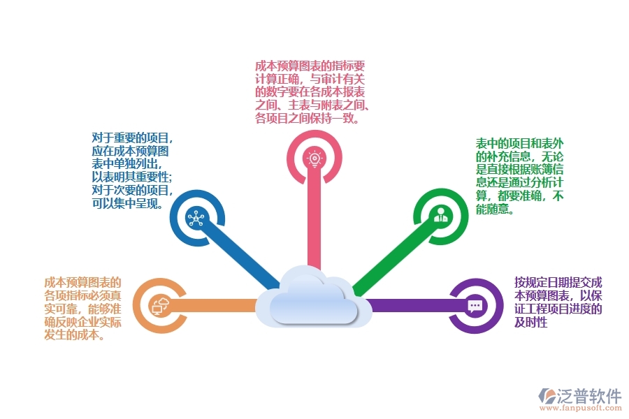 直接成本預算圖表編制要求