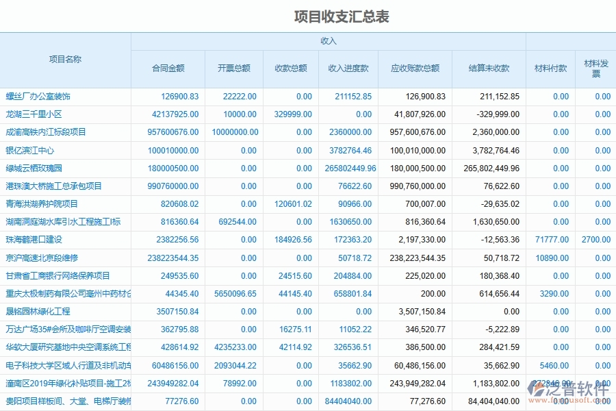 泛普軟件電力工程項目部收支匯總表系統(tǒng)為電力工程企業(yè)帶來的價值