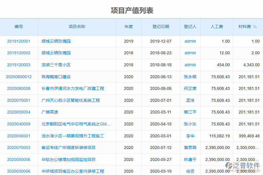 泛普電力工程企業(yè)管理系統(tǒng)中項(xiàng)目產(chǎn)值登記管理的價(jià)值