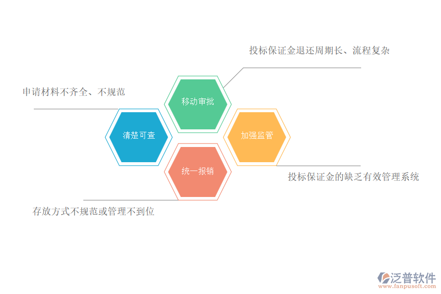 國內(nèi)80%市政工程企業(yè)在投標(biāo)保證金申請過程存在的問題