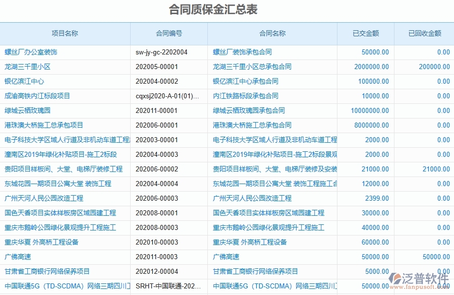 二、泛普軟件-市政工程項(xiàng)目企業(yè)管理系統(tǒng)在合同質(zhì)保金匯總表中的價值