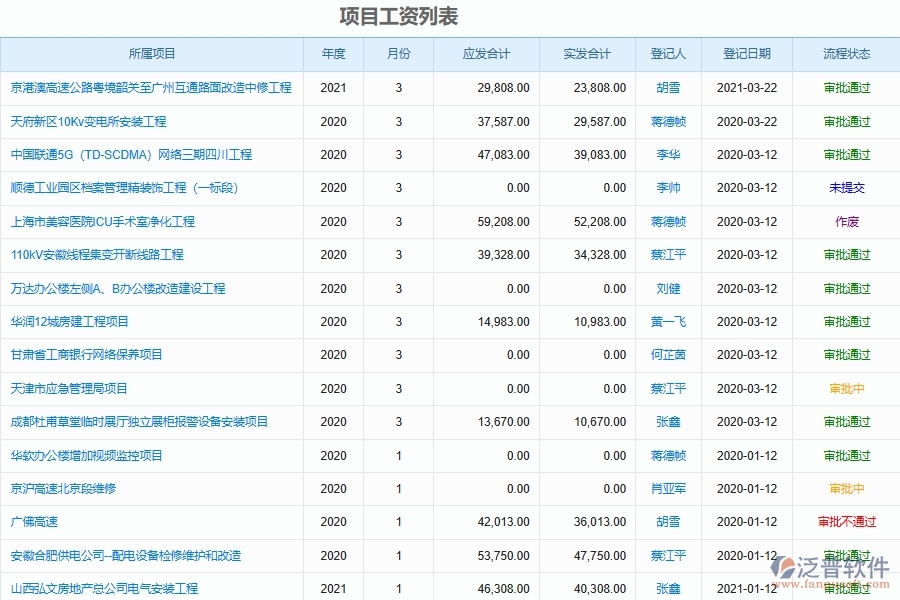 勞務費與應付職工薪酬的區(qū)別