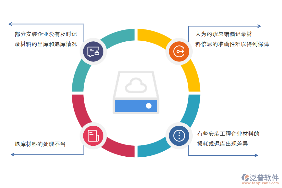 安裝工程企業(yè)在材料退庫管理過程存在的問題