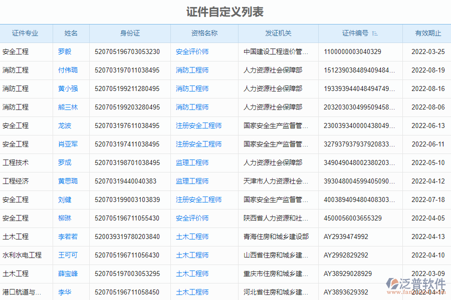 泛普軟件-安裝工程企業(yè)管理系統(tǒng)中證件自定義列表的管控點(diǎn)及作用