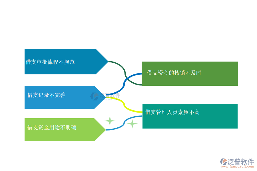 國(guó)內(nèi)80%安裝工程企業(yè)在借支管理中普遍存在的問(wèn)題