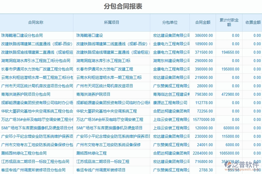 泛普軟件電力工程企業(yè)管理系統(tǒng)在分包報表中的優(yōu)勢