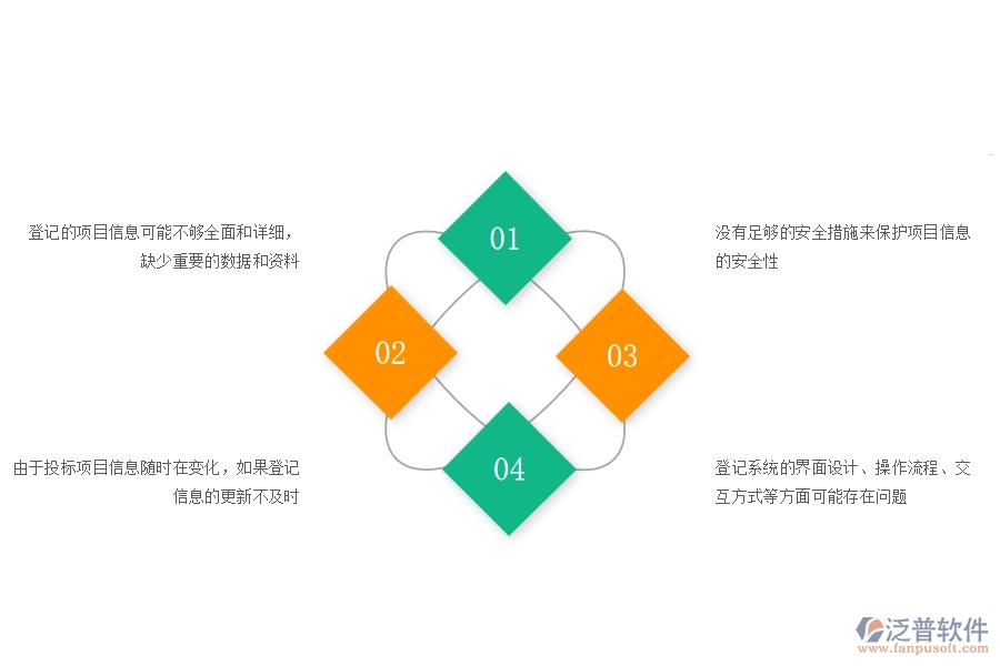 在市政工程企業(yè)中投標(biāo)項(xiàng)目信息登記明細(xì)查詢常見的不足之處