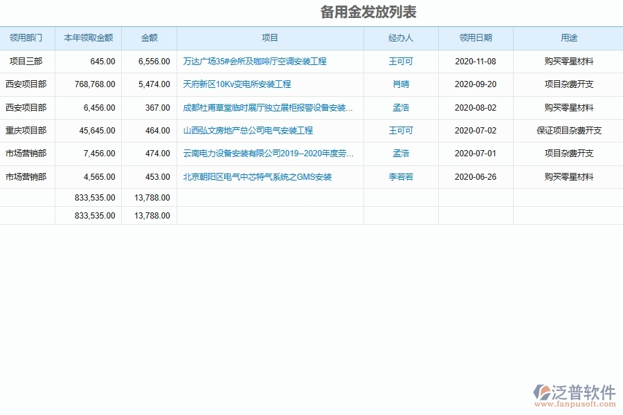 設(shè)備安裝工程企業(yè)備用金明細(xì)發(fā)放查詢軟件在財(cái)務(wù)管理中的方案