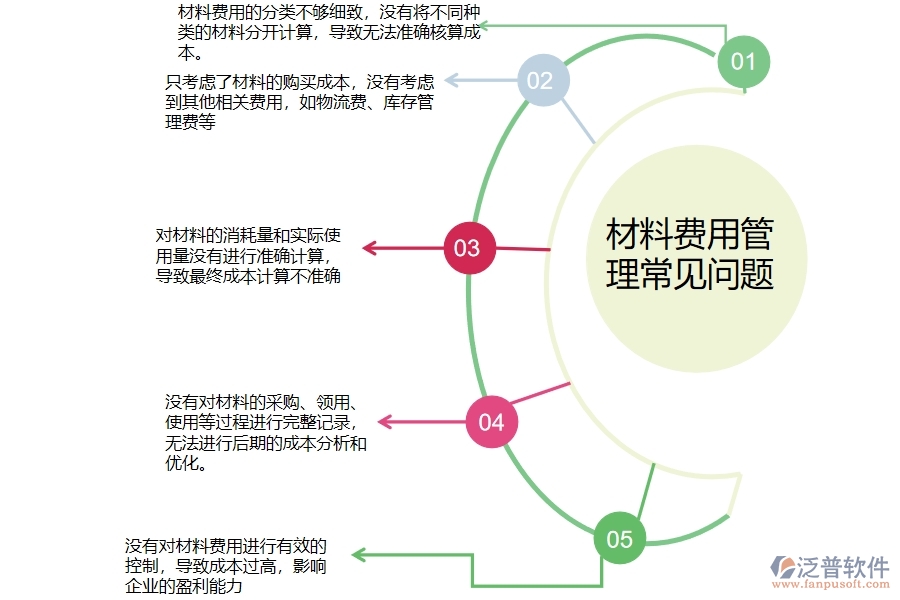 多數(shù)設(shè)備安裝企業(yè)在材料費用分類匯總表中存在的問題