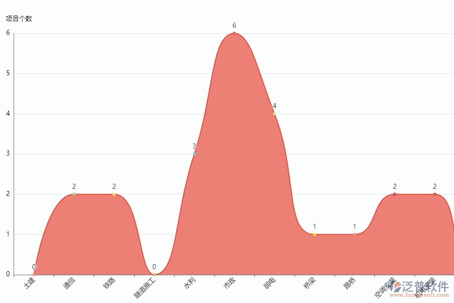 泛普軟件-市政工程項目管理系統(tǒng)中項目個數(shù)統(tǒng)計圖對于管理層有什么好處