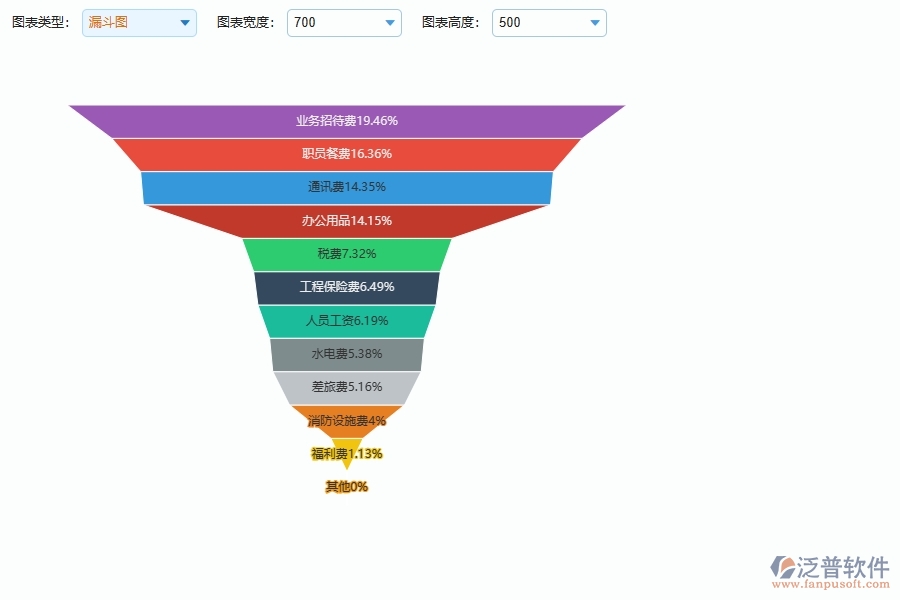 系統(tǒng)在間接成本預算圖表中的管控點及價值