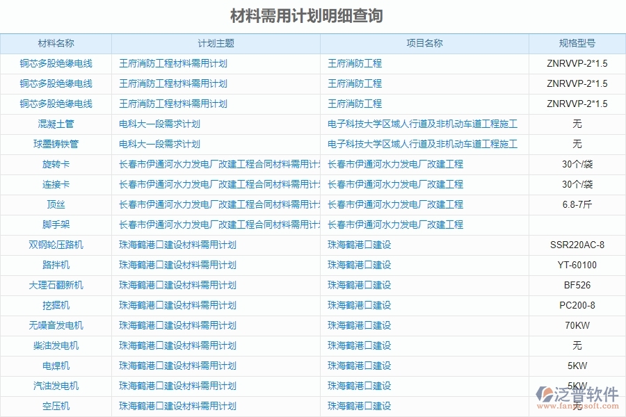 泛普電力工程企業(yè)管理中材料需用計(jì)劃明細(xì)查詢的價(jià)值