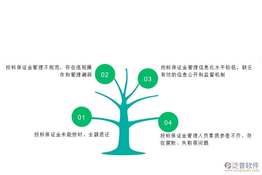 多數(shù)市政工程企業(yè)在投標保證金回收列表中存在的問題