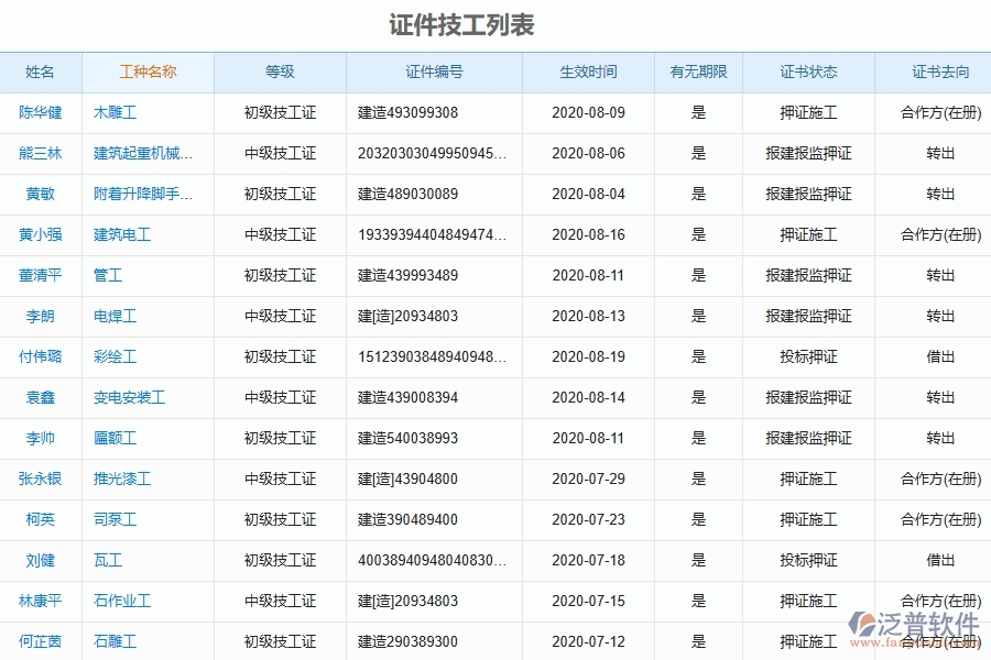 證件技工列表管理的注意事項