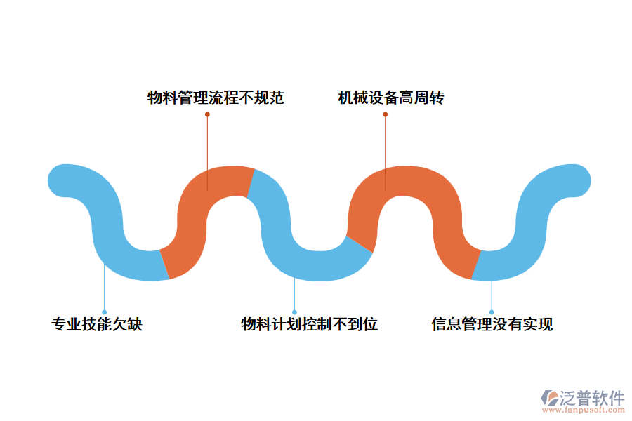 工程物資管理的主要問題