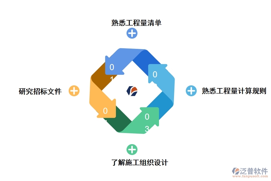 工程量清單計(jì)價(jià)步驟