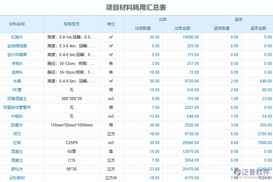 系統(tǒng)的工程材料耗用匯總表的功能