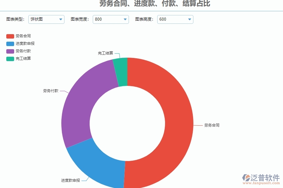 勞務(wù)報(bào)表的主要模塊