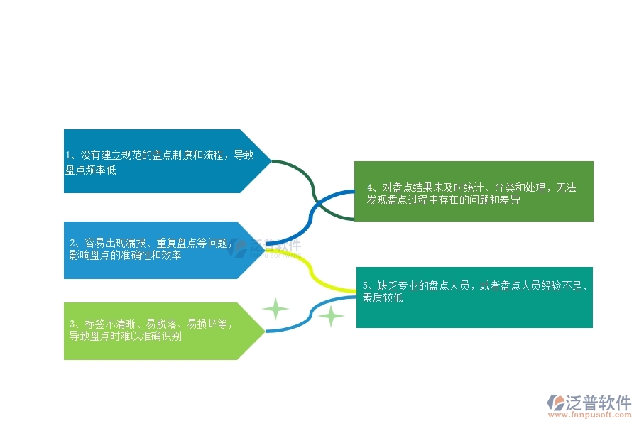 國內(nèi)80%設備安裝企業(yè)在材料盤點中普遍存在的問題